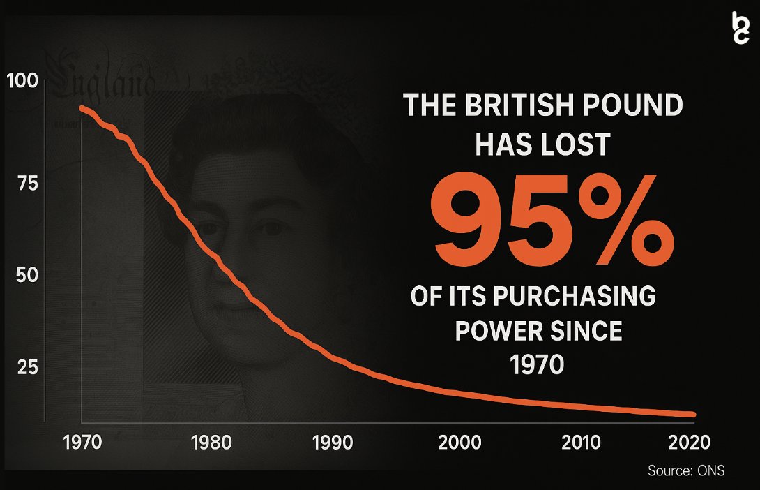 The British Pound has lost 95% of its purchasing power since 1970📉

I'm updating our "Every Business Needs A Bitcoin Strategy Deck", and wanted to share this slide...