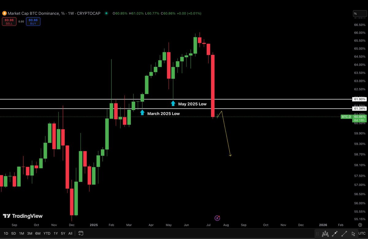 Ashcryptoreal's tweet image. $BTC Dominance gave its most bearish weekly close, breaking down below two monthly lows in a single candle.
The next key target is 55%