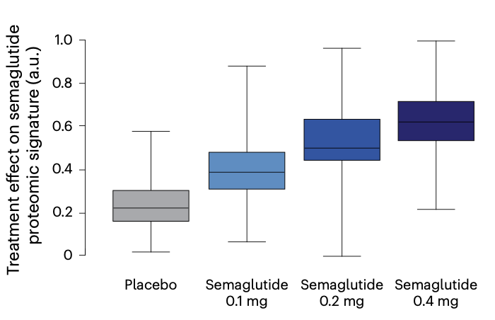 Eric Topol (@erictopol) on Twitter photo The anti-inflammatory power of semaglutide (Ozempic) seen by its normalization to healthy of a 72 protein signature tied to MASH liver disease
nature.com/articles/s4159…
<a href="/NatureMedicine/">Nature Medicine</a> The anti-inflammatory power of semaglutide (Ozempic) seen by its normalization to healthy of a 72 protein signature tied to MASH liver disease
nature.com/articles/s4159…
<a href="/NatureMedicine/">Nature Medicine</a>