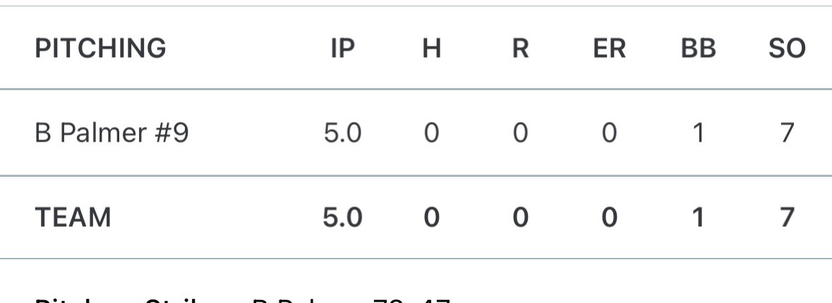 Ryan Orr (@ryan4orr) on Twitter photo Another dominant outing from our ace <a href="/Brett_Palmer10/">Brett Palmer</a> yesterday π₯
Uncommitted 2026 LHP that had a 1.40 ERA, and struck out 82 in 65.0 IP this spring
Was named All-Conf, All-District, All-Region, and recently selected to the LSJ Dream Team Another dominant outing from our ace <a href="/Brett_Palmer10/">Brett Palmer</a> yesterday π₯
Uncommitted 2026 LHP that had a 1.40 ERA, and struck out 82 in 65.0 IP this spring
Was named All-Conf, All-District, All-Region, and recently selected to the LSJ Dream Team