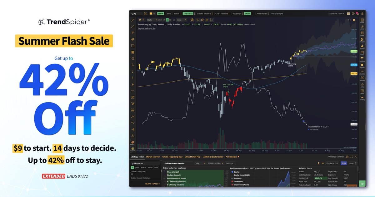 TrendSpider's tweet image. EXTENDED FOR 48 HOURS ⚡️
Still waiting for the “perfect time” to get serious?
This is it.
$9 to start. Up to 42% off if you stick with it.
🏖️ trendspider.com