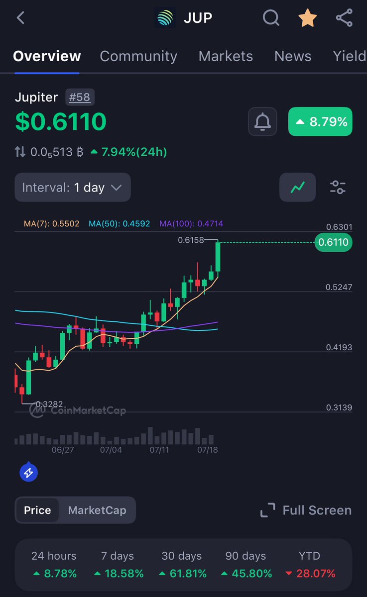 JUST IN:

$JUP reclaims .61