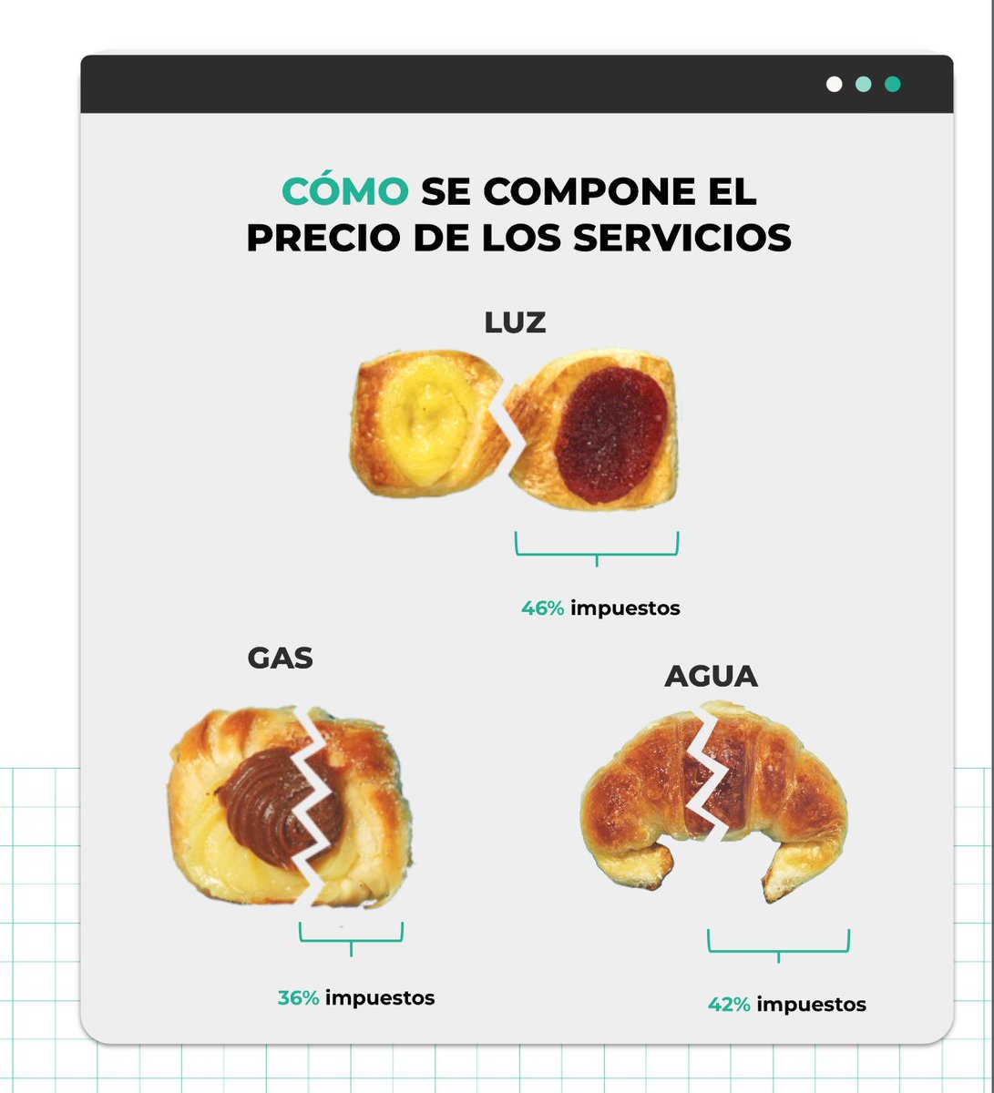 CasaTres3's tweet image. ¿Cuánto hay de impuestos en las facturas de servicios? Segun el último informe de @CasaTres3 , en Córdoba,  en promedio, entre el 36% y el 46% de lo que pagás en luz, gas y agua son impuestos, tasas y cargos. 
Datos para mirar tomando un café.