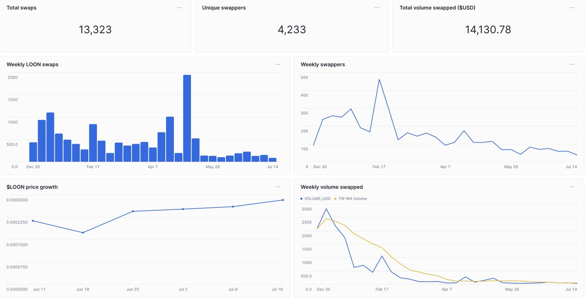 charo.apt🌐 (@aptoscharo) on Twitter photo 🌀 $LOON token pops +33% WoW—moving from 0.00021 to 0.00028 APT!
<a href="/theloonies_nft/">The Loonies</a> holders: keep spinning that rewards wheel to stack more $LOON and amplify your gains. On-chain fun meets real upside! 🌀 $LOON token pops +33% WoW—moving from 0.00021 to 0.00028 APT!
<a href="/theloonies_nft/">The Loonies</a> holders: keep spinning that rewards wheel to stack more $LOON and amplify your gains. On-chain fun meets real upside!