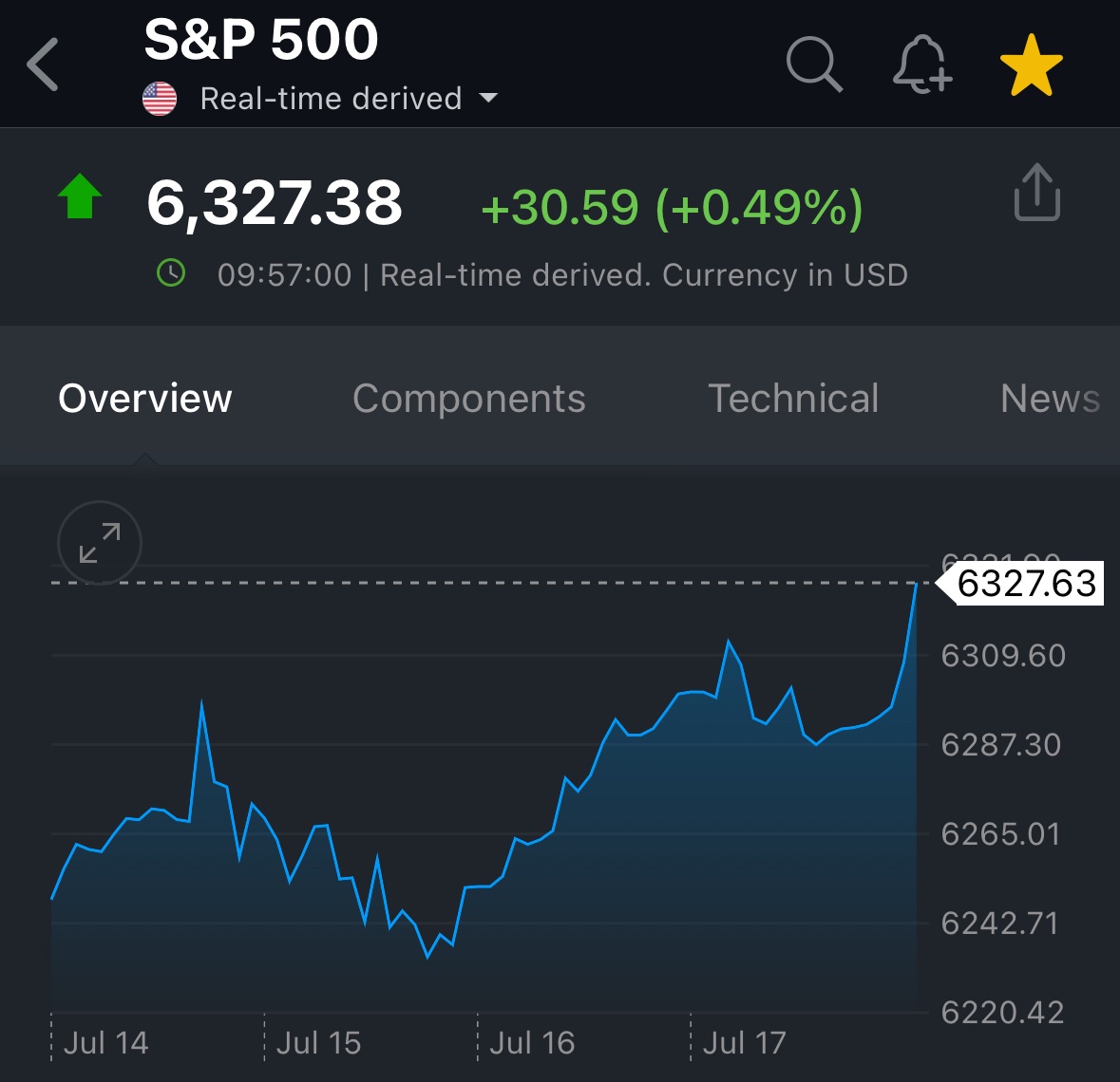 BREAKING: The S&amp;P 500 surges to a new record high and is now officially up over +30% since the April 2025 low.

We have just witnessed one of the best 3-month runs in stock market history.