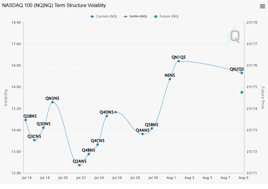 CMEActiveTrader's tweet image. E-mini Nasdaq-100 options implied volatility curve showing a potential for outsized price movements for August 1st, which coincides with the latest tariff deadline along with key employment data from July.