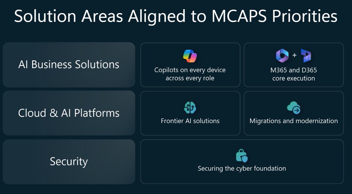 msPartner's tweet image. 📢 We've evolved our go-to-market approach around 3 solution areas, a strategic shift grounded in what customers are asking for and what’s resonating most in the market.
👉 Learn what this means for partners: msft.it/6016s6qyI