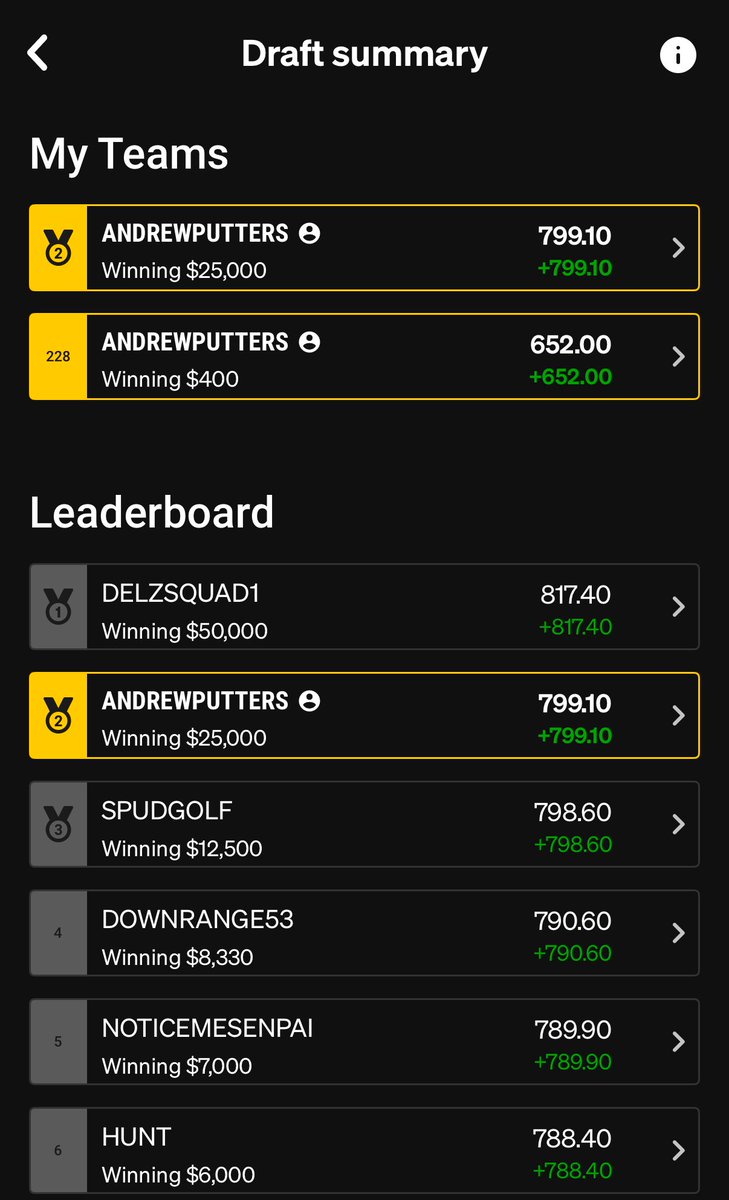 Andrew Poore (@andrewputters) on Twitter photo The best accumulation of talent in the fantasy sports business is <a href="/RotoBaller/">RotoBaller</a>. 5 entries in the season long albatross, 2 surviving to the Open. $50 into $25,400. Everything you need for your daily fantasy needs. Football is right around the corner. <a href="/RotoBallerPGA/">RotoBaller PGA</a> <a href="/TeeOffSports/">Spencer Aguiar</a> The best accumulation of talent in the fantasy sports business is <a href="/RotoBaller/">RotoBaller</a>. 5 entries in the season long albatross, 2 surviving to the Open. $50 into $25,400. Everything you need for your daily fantasy needs. Football is right around the corner. <a href="/RotoBallerPGA/">RotoBaller PGA</a> <a href="/TeeOffSports/">Spencer Aguiar</a>