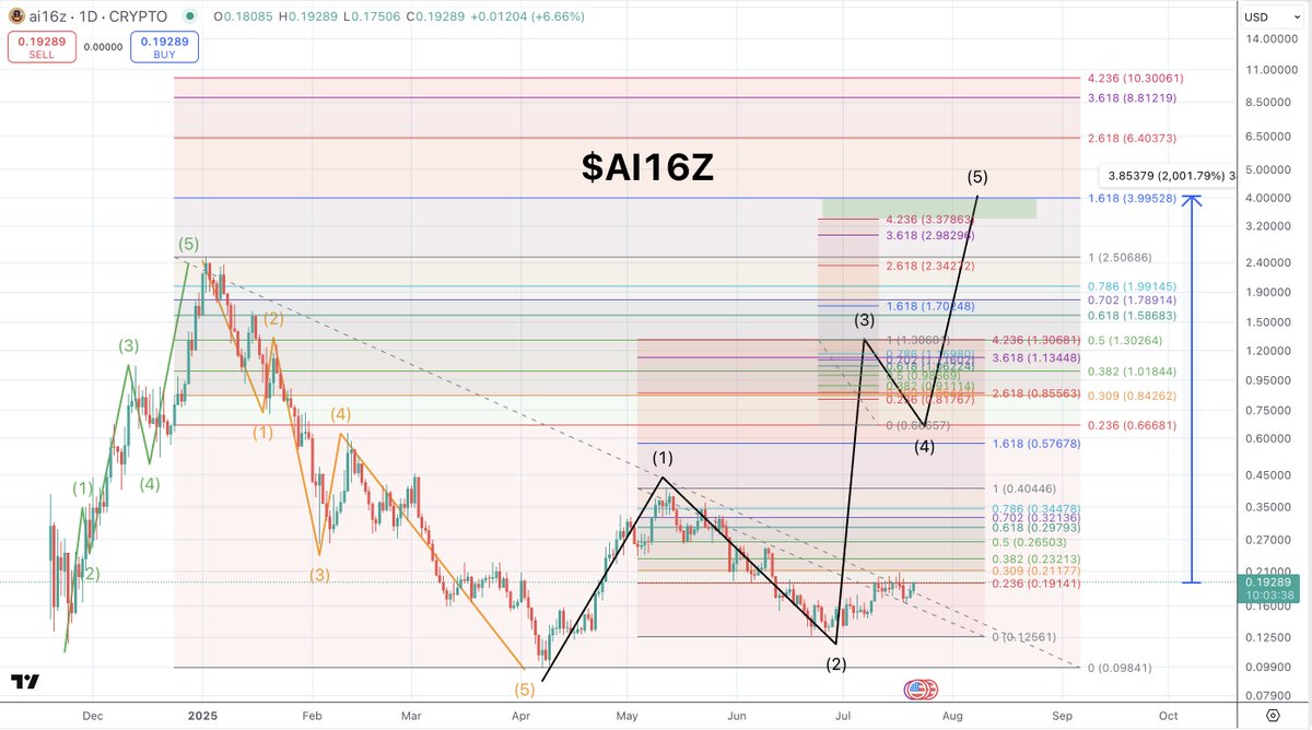 quantum_ascend's tweet image. $AI16Z | #AI16Z
This one’s young—limited data, micro cap, and high upside volatility.
Tough to chart.
So here’s a conservative wave projection to anchor expectations.
It could extend all the way to $10 mathematically... But let’s see how Wave 3 unfolds first.
Targets 🎯…