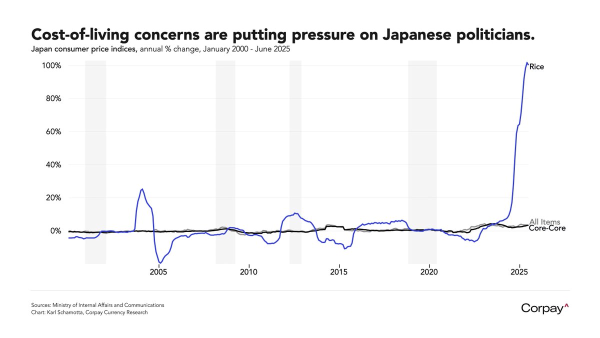 Karl_Schamotta's tweet image. Japan doesn't have an inflation problem, it has an autarkic rice problem.