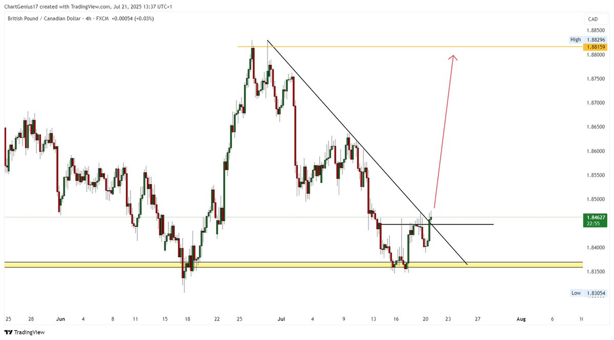 4-Hour Timeframe

A break of the counter-trendline (CTL) will be my trigger for a buy entry.

Like I always say, this isn’t just a trade, it’s a full move from the higher timeframe.

I’m not taking just one trade; I’ll be stacking multiple entries as price progresses toward the