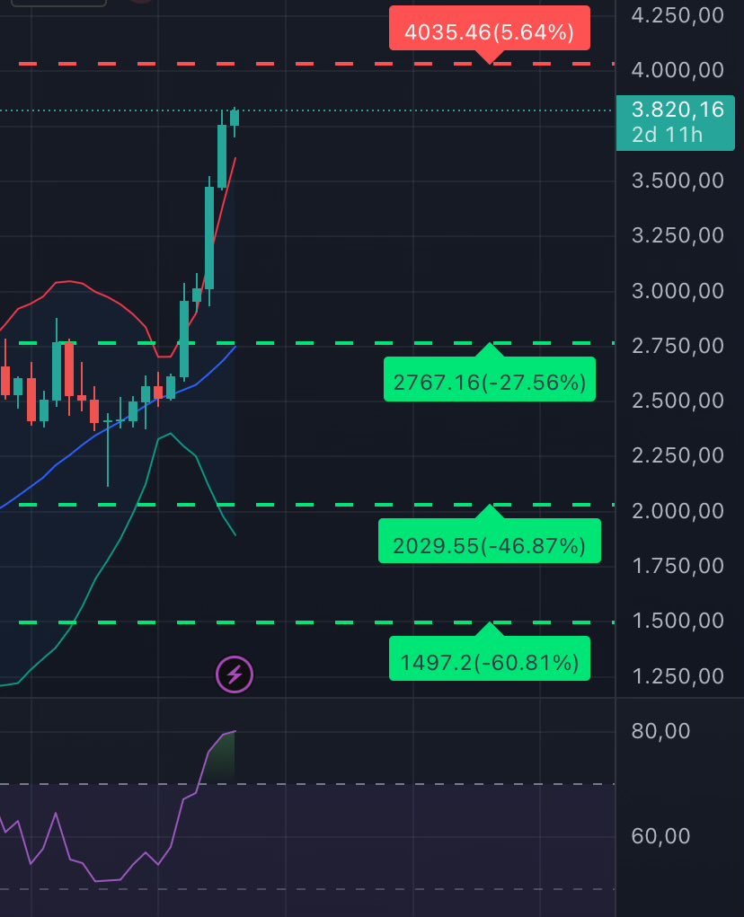 #Ethereum için 3.440$ seviyesindeki ZARAR DURDUR (Stop) seviyemizi 3.597$ seviyesine çekiyoruz.

Anlık Durum: %120 dolar bazlı kar 🚀🔥