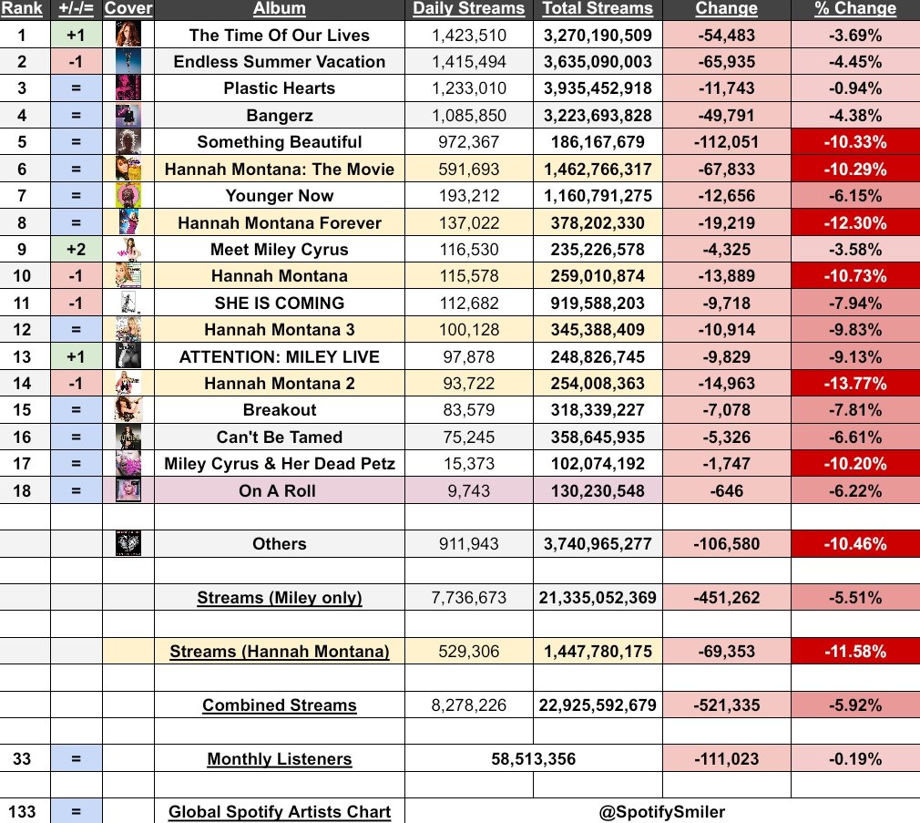 SpotifySmiler's tweet image. .@MileyCyrus&apos; Spotify Albums Update (Saturday, 19/07)