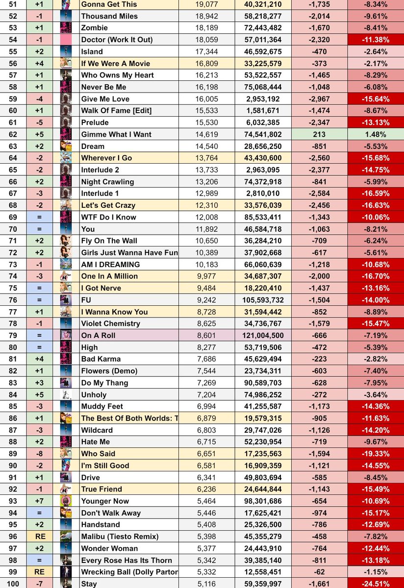 SpotifySmiler's tweet image. .@MileyCyrus&apos; most streamed songs on Saturday, 19/07