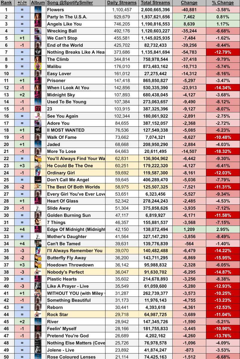 SpotifySmiler's tweet image. .@MileyCyrus&apos; most streamed songs on Saturday, 19/07