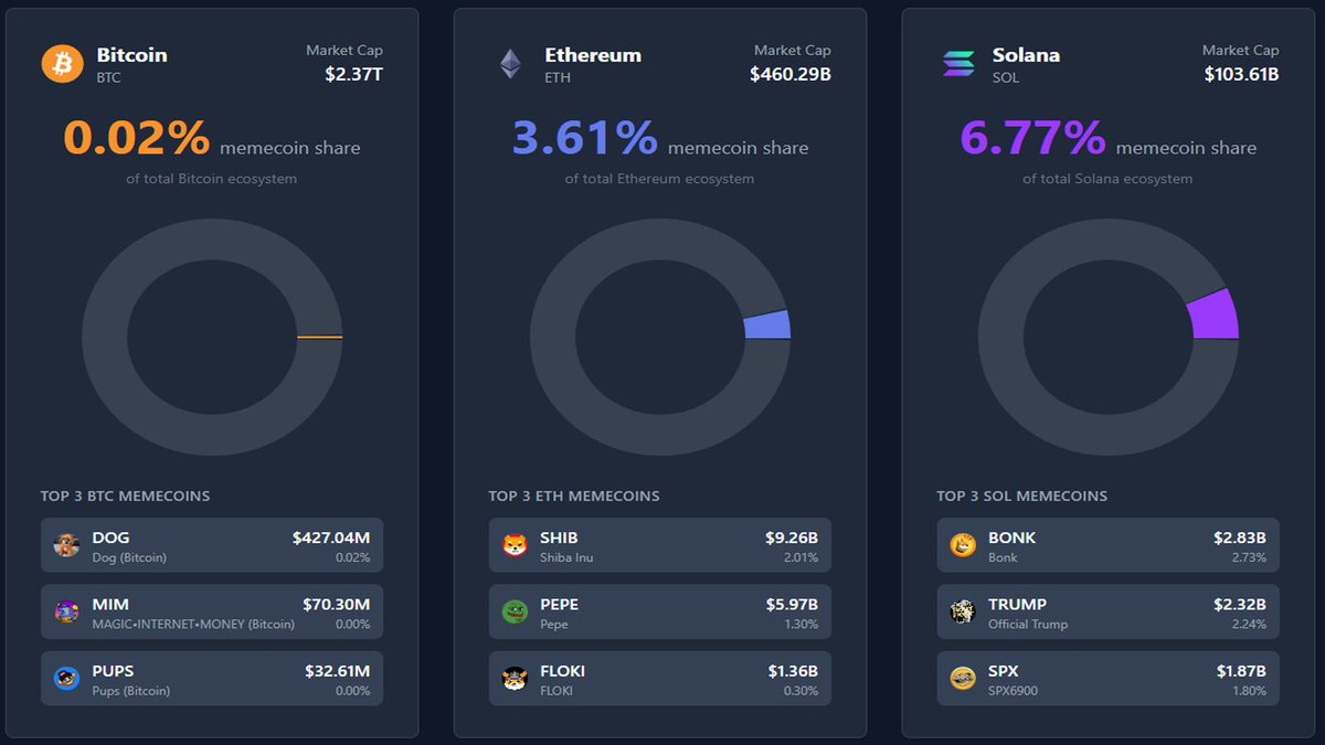 nayverfayver's tweet image. Call them Runes..
Call the Bitcoin Memecoins..
Hell, for all I care, you can call them trashcoins..
Few will look at this and understand.
Others will continue to fade.