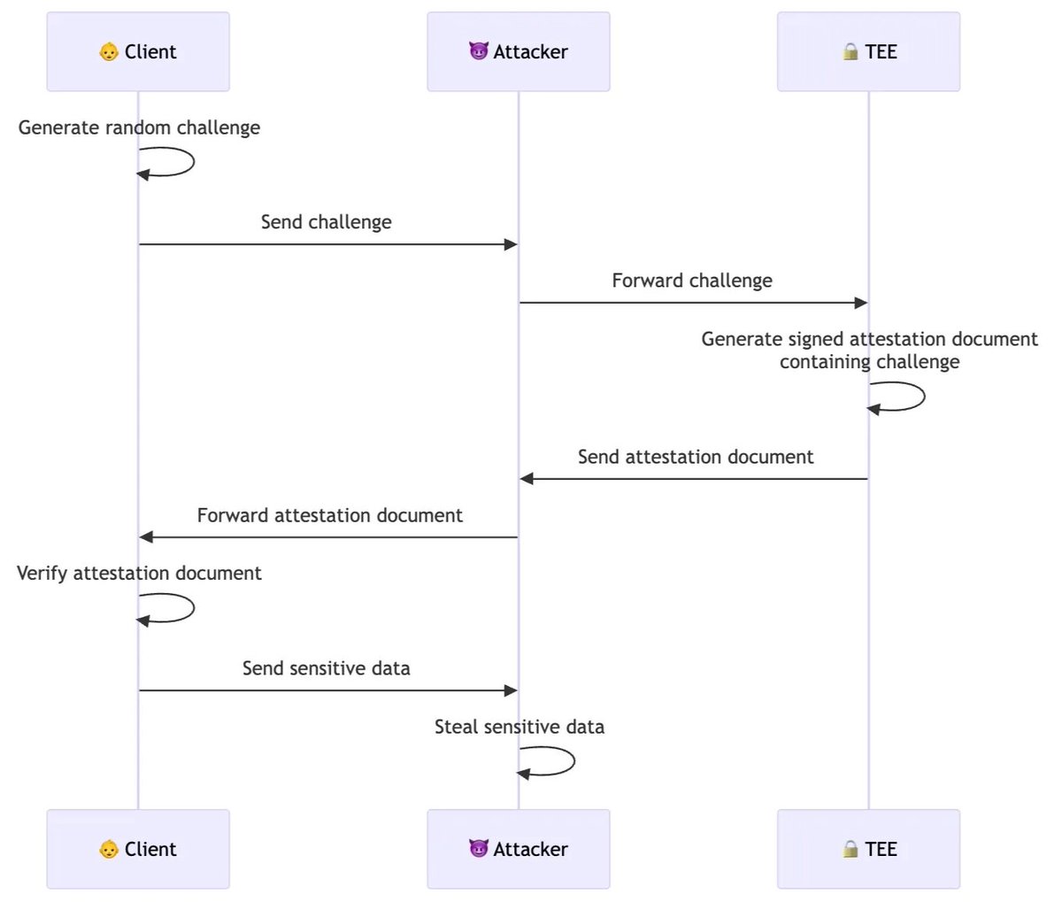 qdayclock's tweet image. TEE Attestation from the Browser
A key feature in the trust model of Trusted Execution Environments (TEEs) is that they can provide proof that they are indeed TEEs. This process is called attestation, and the proofs provided are called attestation documents. Companies will often…