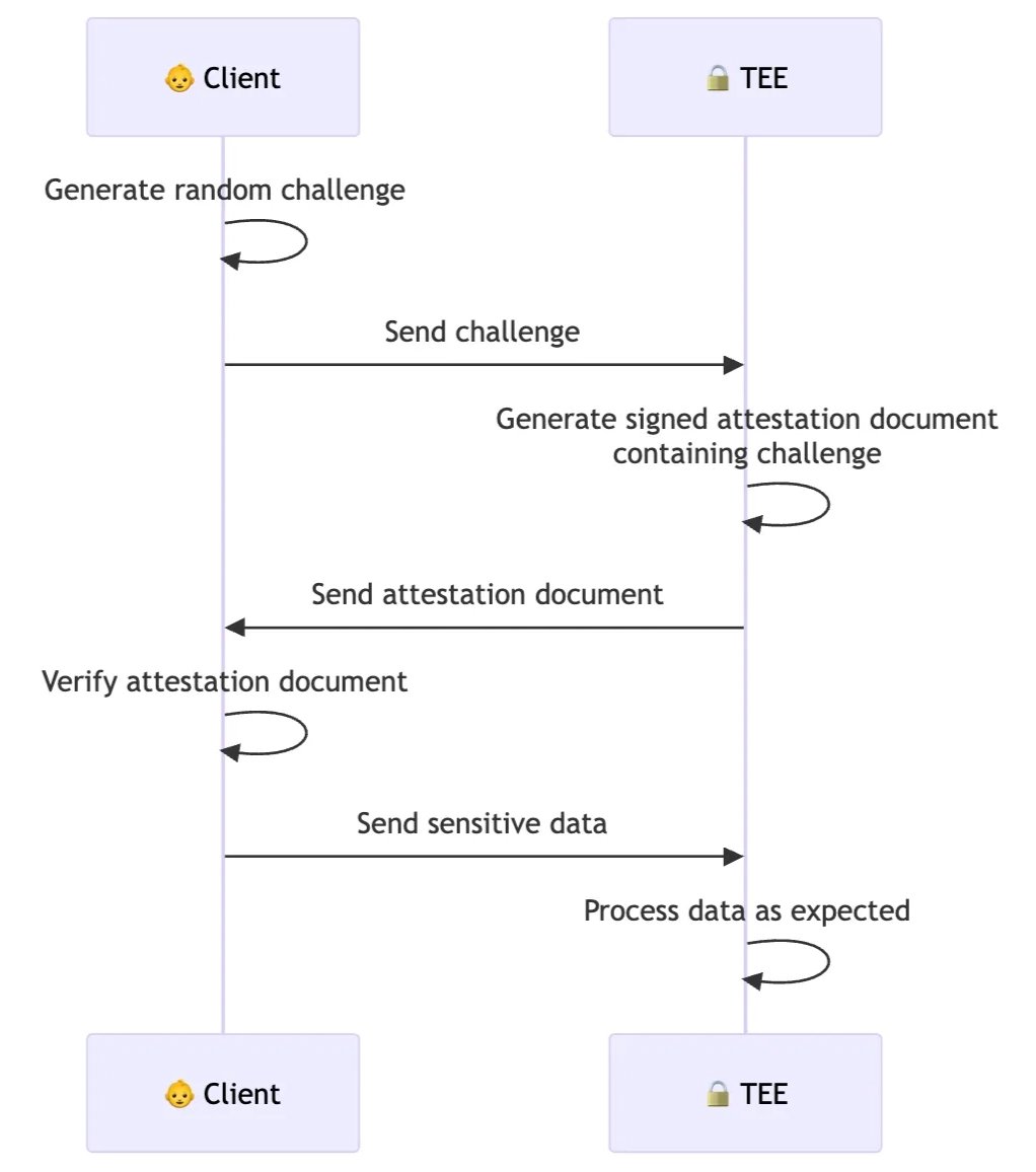 qdayclock's tweet image. TEE Attestation from the Browser
A key feature in the trust model of Trusted Execution Environments (TEEs) is that they can provide proof that they are indeed TEEs. This process is called attestation, and the proofs provided are called attestation documents. Companies will often…