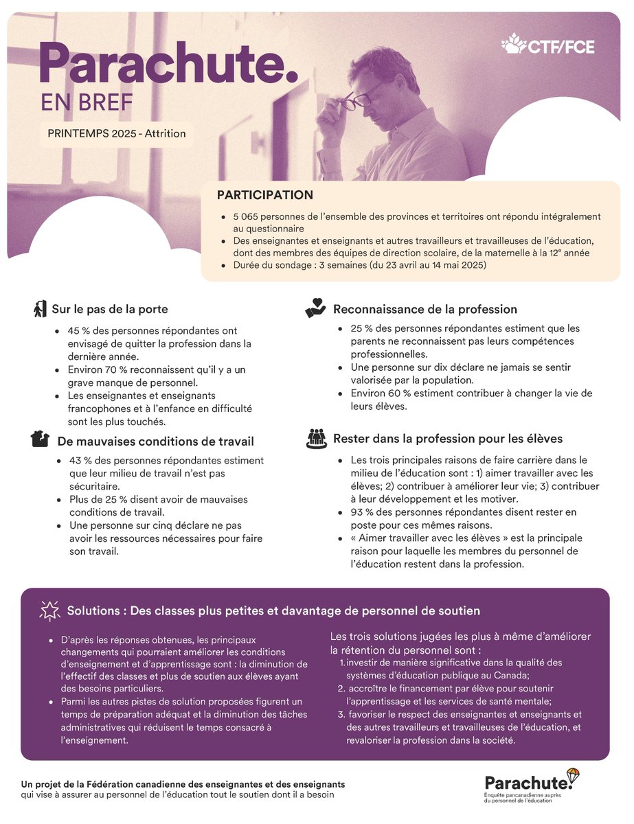 CTFFCE's tweet image. 🚪 45 % des enseignant·es ont envisagé de quitter la profession cette année;
⚠️ 43 % estiment que leur milieu de travail n’est pas sécuritaire
💡 93 % déclarent que les élèves sont la principale raison qui les retient dans la profession.
🔗Infographique⬇️
ctf-fce.ca/take-action/pa……