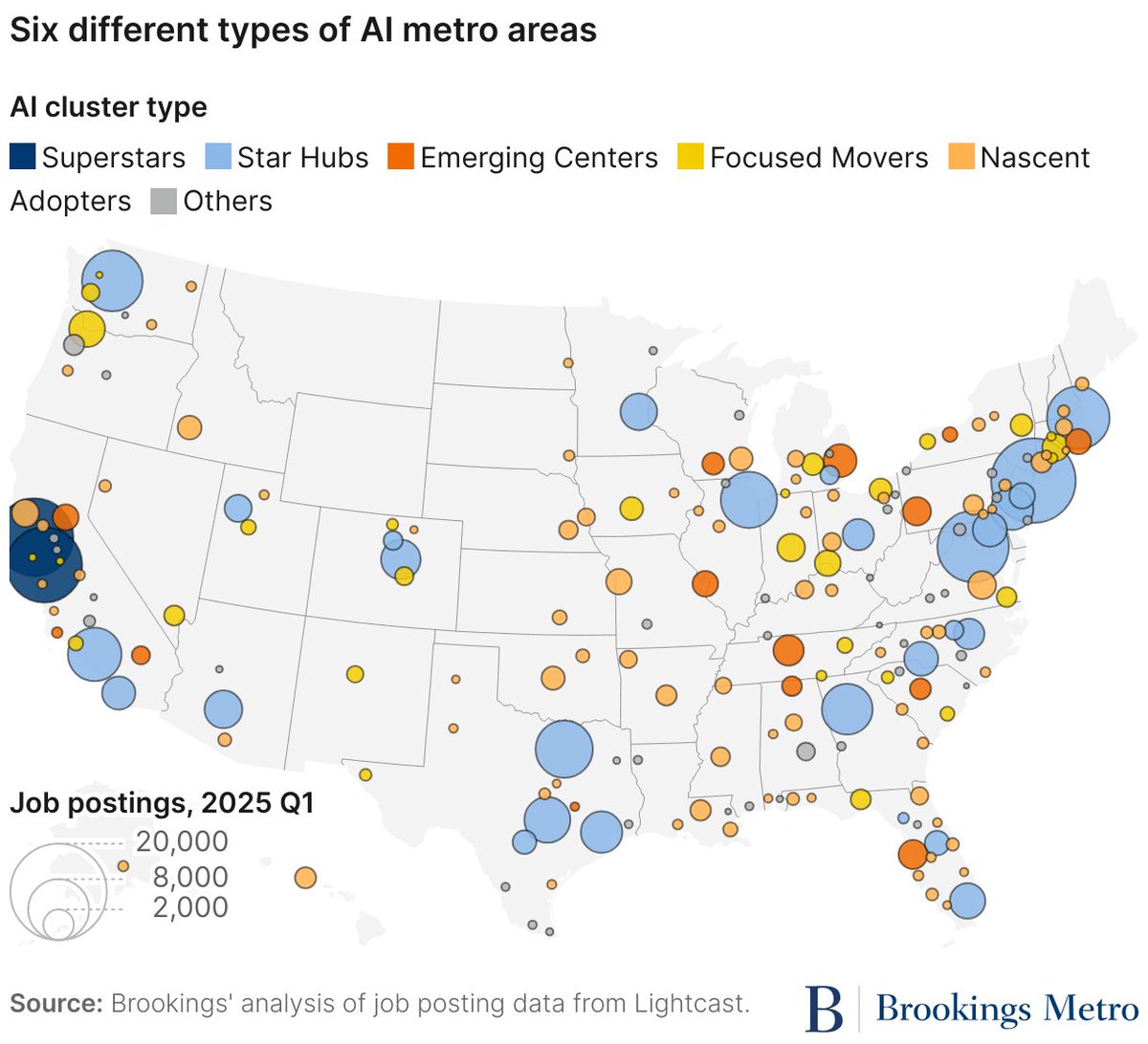 rpuentes's tweet image. ICYMI: check out this new @BrookingsMetro analysis led by @MarkMuro1 mapping the #AI economy. Among others he finds the main AI enterprise is concentrated in a limited number of metro areas, but numerous other regions are home to meaningful AI activity
brookings.edu/articles/mappi…