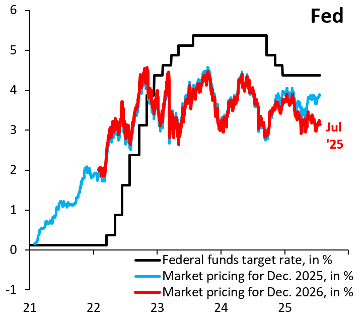 robin_j_brooks's tweet image. Markets price 125 bps in cuts from the Fed through the end of next year. That's way more easing than markets price for any other G10 central bank. Kind of bonkers when you consider that tariffs are inflationary for the US and deflationary for everyone else. Dollar bullish...