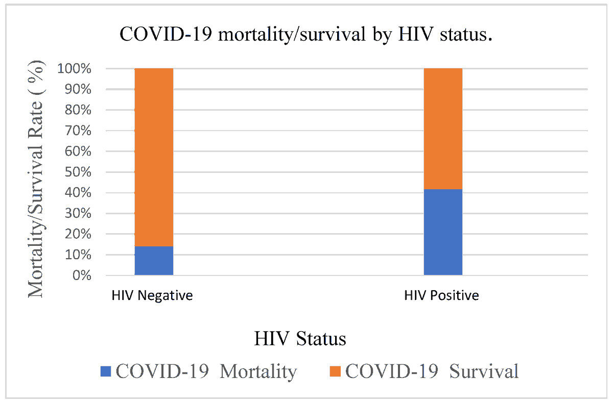 Effect of Human Immunodeficiency Virus (HIV) Infection on Mortality Among Hospitalised COVID-19 Patients at Levy Mwanawasa University Teaching Hospital, Lusaka, Zambia 🏥

by John Nsakulula et al. 📝

Check more information below: 📖🔗
brnw.ch/21wUiTU