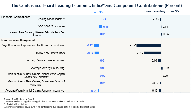 Conferenceboard's tweet image. The Conference Board Leading Economic Index® (LEI) for the US declined by 0.3% in June 2025 to 98.8 (2016=100), after no change in May (revised upward from –0.1% originally reported). As a result, the #LEI fell by 2.8% over the first half of 2025, a substantially faster rate of…