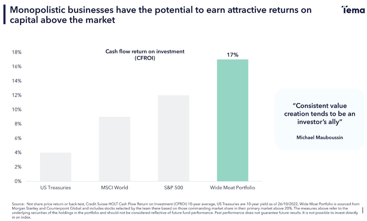 This chart highlights a powerful dynamic: businesses with wide, defensible moats may generate significantly higher cash flow returns on investment than the broader market. In a world chasing short-term growth, long-term quality compounding remains a key investment opportunity.