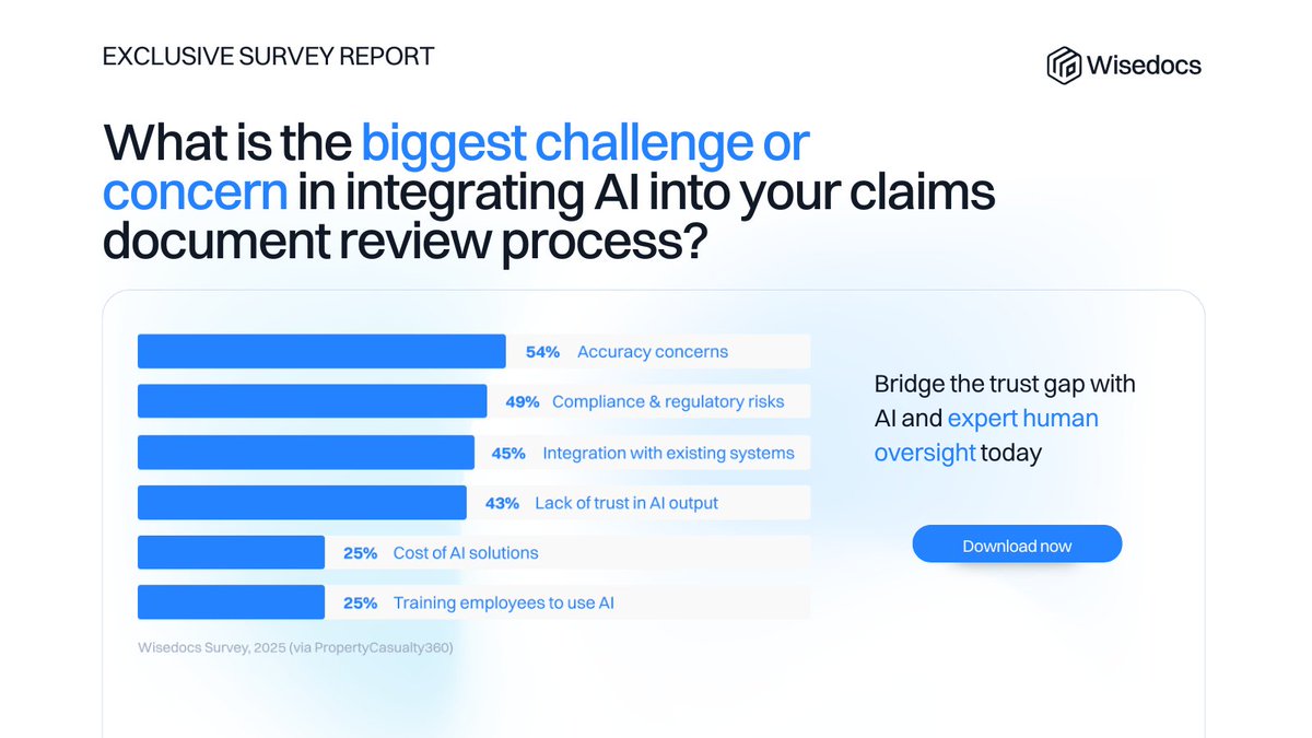 What’s holding teams back from adopting #AI in #ClaimsReviews?
In our #SurveyReport, 54% of respondents cited accuracy concerns as their biggest challenge. 📊

Download now to see how AI &amp; #HumanOversight can bridge the gap to deliver trusted results.
👉 hubs.ly/Q03xVBQp0