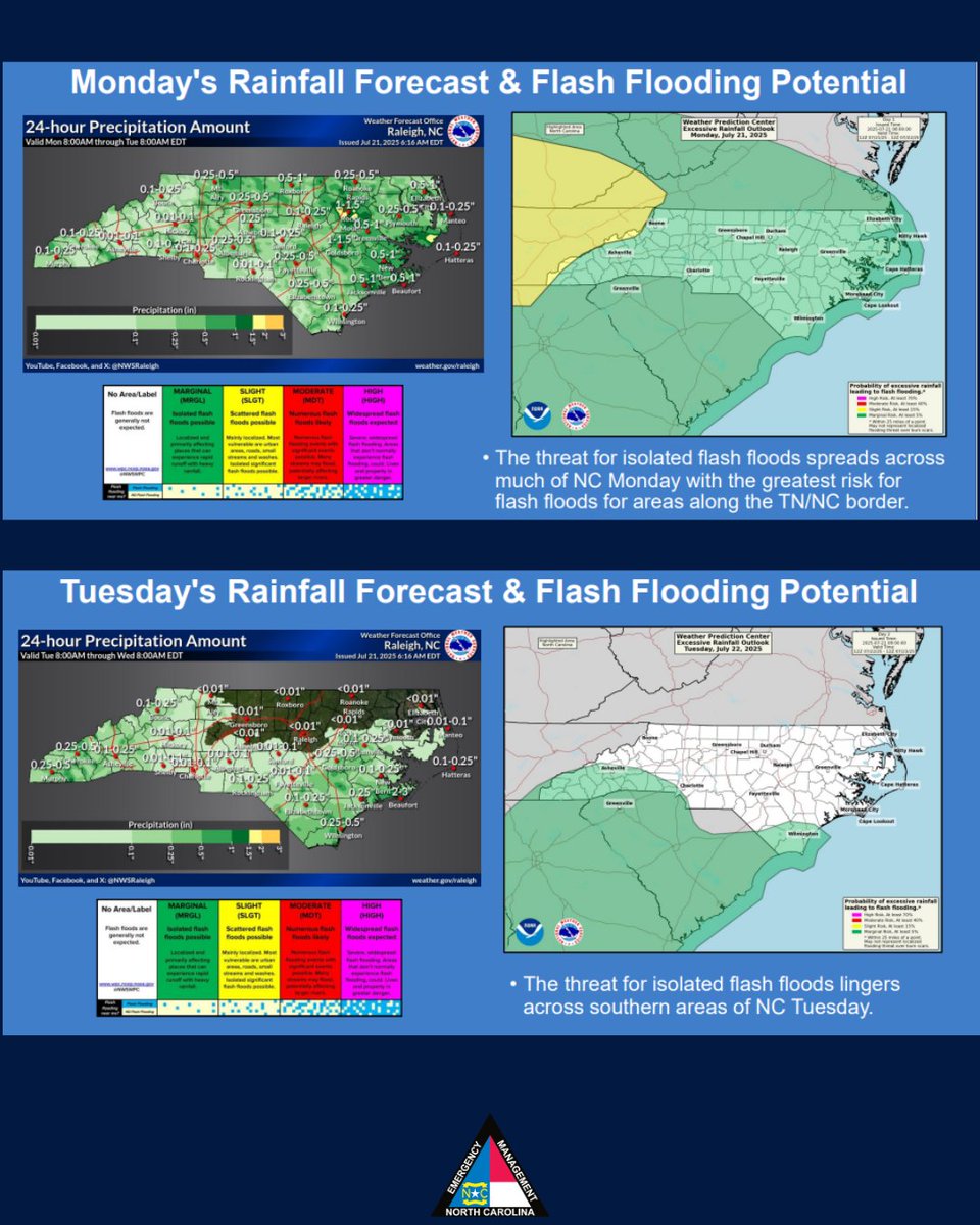NCEmergency's tweet image. Haz Weather 7.21.25
🥵 Dangerous heat and humidity continue Monday before slightly cooler temperatures move in Tuesday and linger through Thursday.
🌧️ Isolated to scattered flash foods remain possible statewide Monday, with the greatest threat along the TN/NC border.