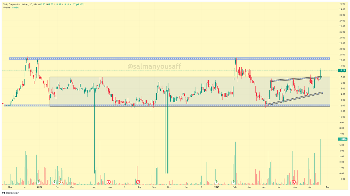 SalmanYousaff's tweet photo. After 1-year consolidation, #TCORP has finally popped above the box &amp; rising channel inside a strong base 📦
Breakout + Volume + WMA crossover ✅
key Resistance Rs. 20–21 zone next 🧭
Closing above Rs. 21 = real fireworks 🎆
 
⚠️Disclaimer: Not a financial advice

#psx #kse100 https://t.co/LFJAK9QSQL