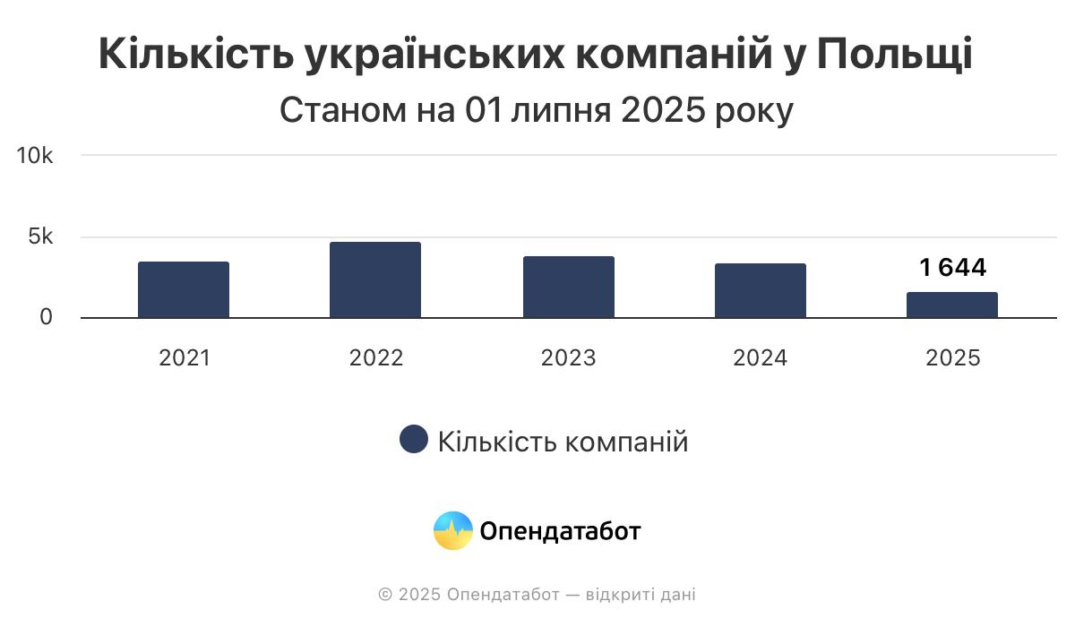 by_Ukraine's tweet image. ⚡️Українці 🇺🇦 створили в Польщі 🇵🇱 29 044 компанії, майже половина з яких — під час повномасштабної війни, — Опендатабот
▪️ Загальний капітал всіх українських компаній у польському реєстрі становить понад 7,34 млрд злотих (69,73 млрд грн).