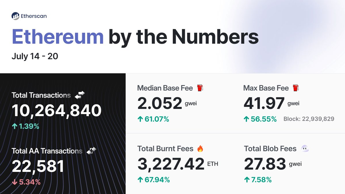 📊 @Ethereum by the Numbers 🗓 July 14 - July 20 Ethereum recorded its  highest weekly transactions of 2025. Will we see a new ATH before  #10YearsOfEthereum? 👀 Meanwhile, large stablecoin transfers (> $1M)  continue to rise: $USDC: 23,210 (⬆️ 29.61 ...