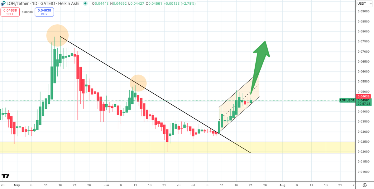 $LOFI/usdt DAILY

Smaller ascending channel is ready to kick the $LOFI breakout rally into high gear 🚀🚀