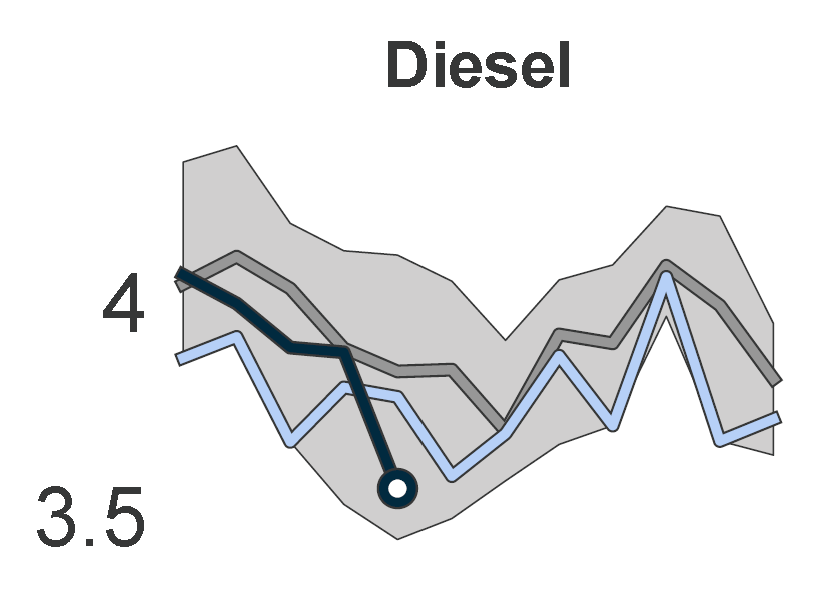 Rory_Johnston's tweet image. EIA STEO showing a very weak May for US diesel demand (MMbpd)
