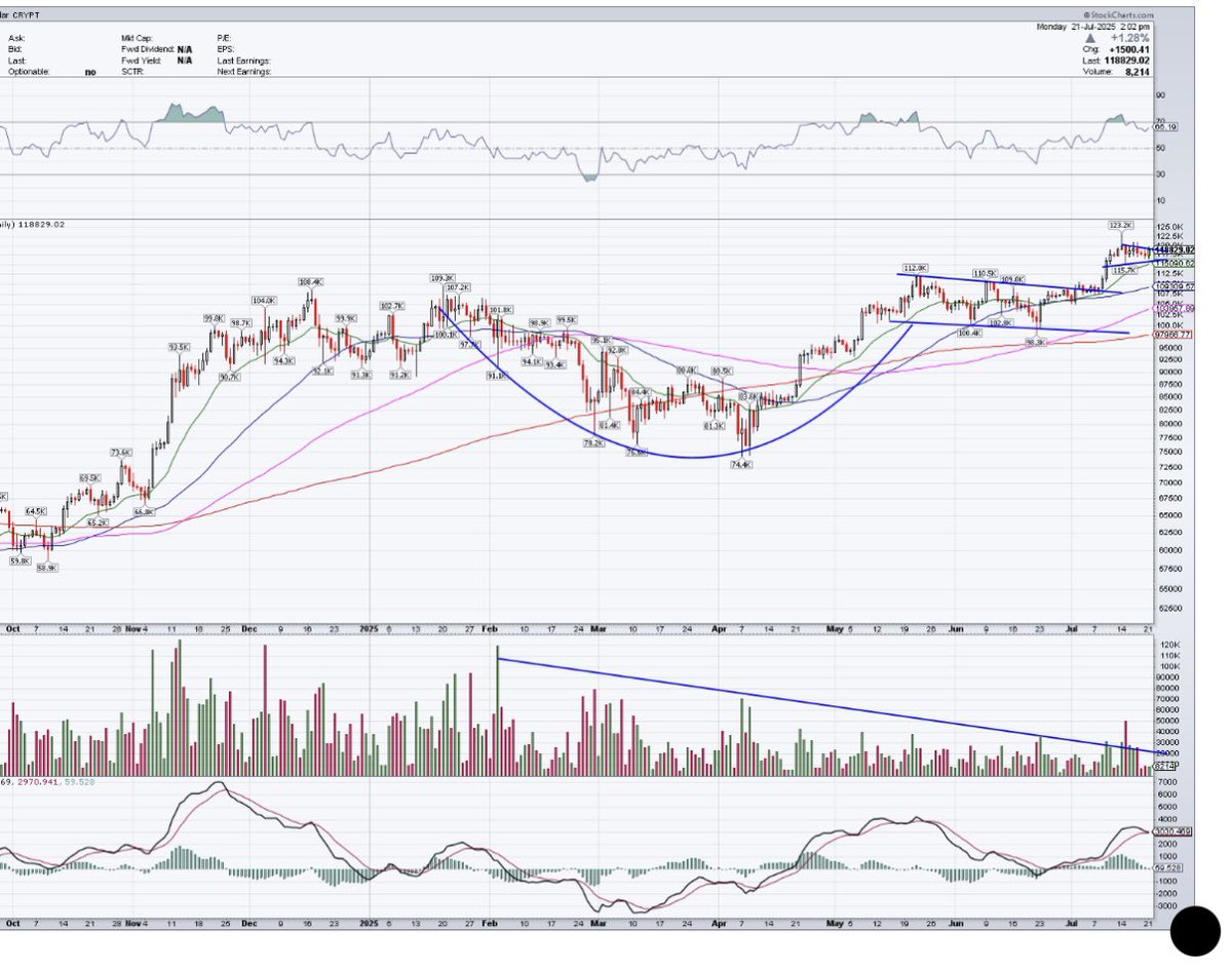 Glad_trades's tweet image. $BTC is going to rocket out of this bull pennant.
$IBIT $MSTR