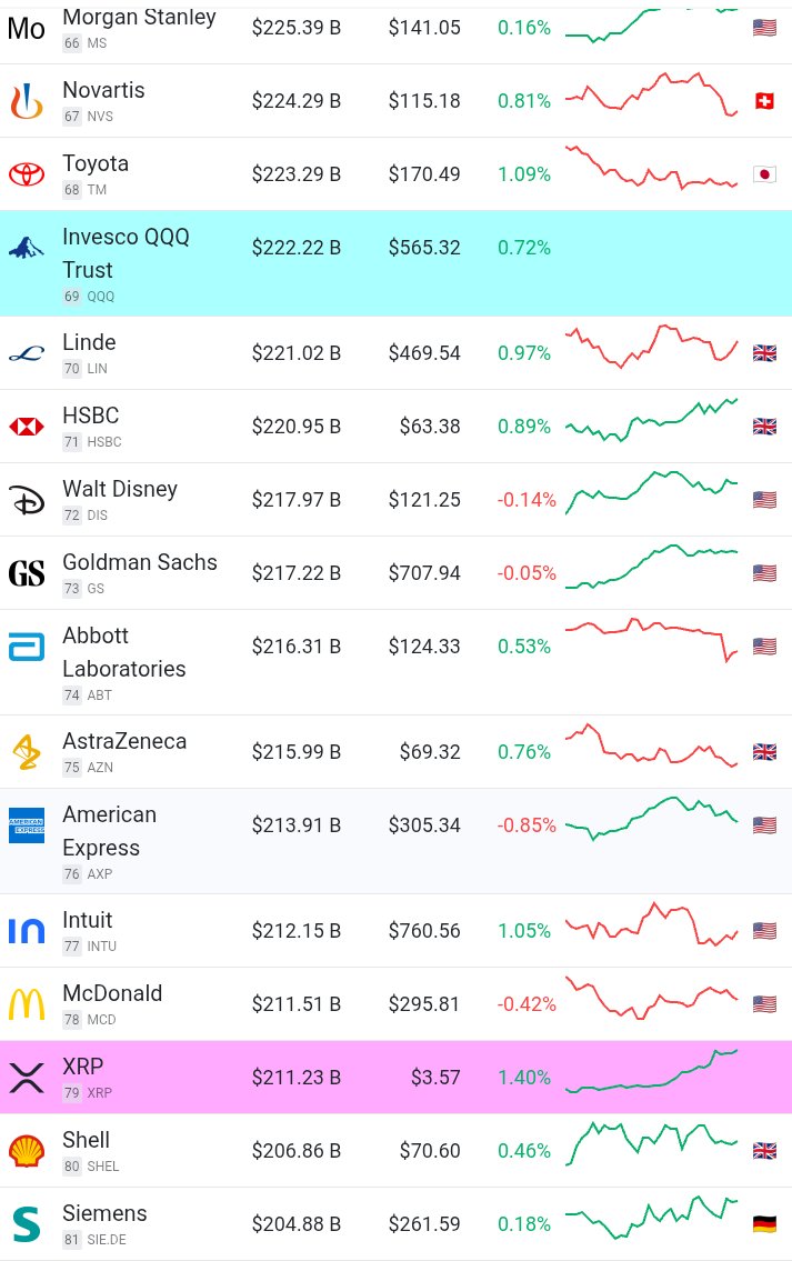 マックまでもうちょい
次はディズニーと言わずトヨタお願いします
companiesmarketcap.com/assets-by-mark…