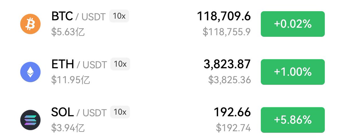 这走势很强啊，ETH一直涨，它的涨也带动了SOL不得不涨，不然会落后很多，只要大盘稳住，SOL近期会逐步强势……