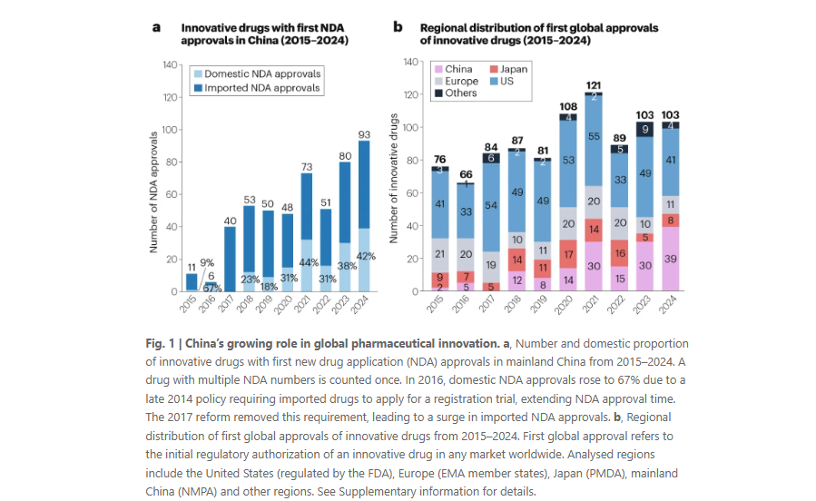 NatRevDrugDisc's tweet image. The rise of China’s pharmaceutical industry from 2015–2024 nature.com/articles/d4157…
This new article analyses the growth in drug innovation in China, the underlying environmental factors and strategic trends such as the outlicensing of assets originating in Chinese companies