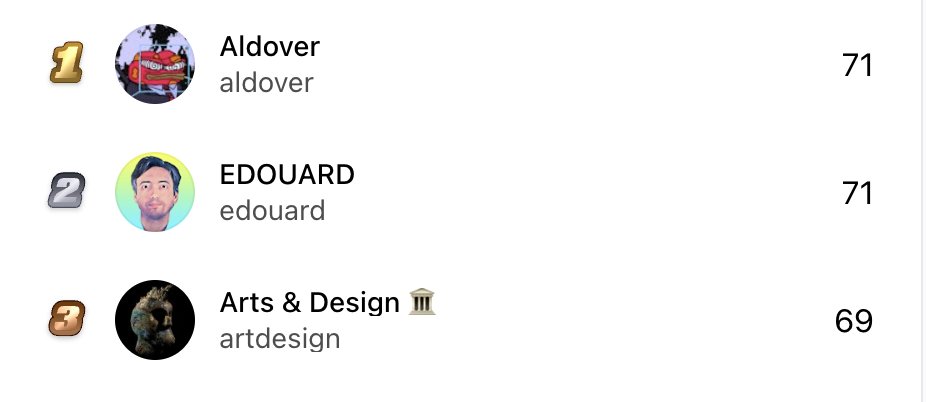 acid_boy__'s tweet image. Huge thanks to my top 3 collectors on @rodeodotclub
π₯°
1 @aldover_eth
2 @EdouardMusic
3 @ArtsDesignNfts