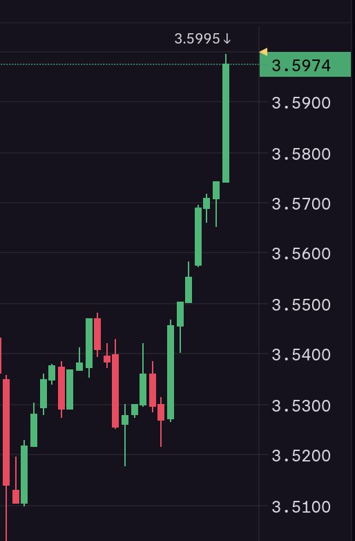 XRPcryptosphere's tweet image. $XRP #XRP #XRPL
XRP back on the move trying to make a run at $4 again.