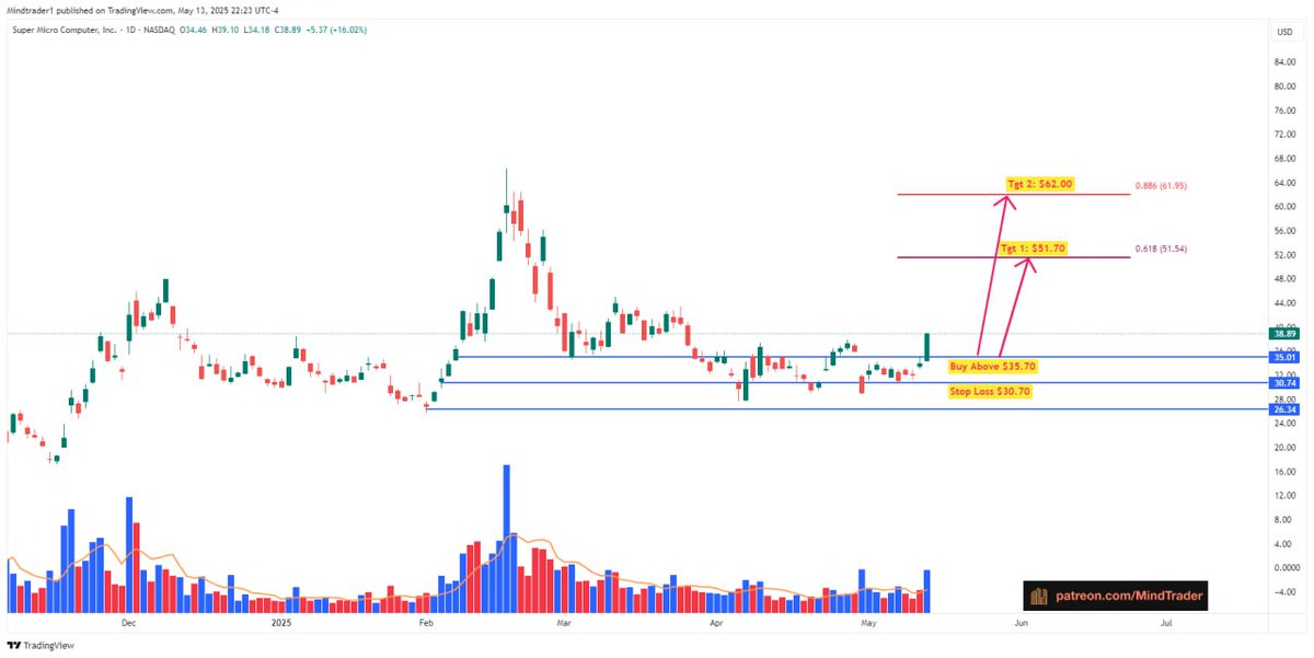 mindandtrading's tweet image. #SMCI- First target done, High $54.20 so far. #SuperMicroComputer #StockMarket