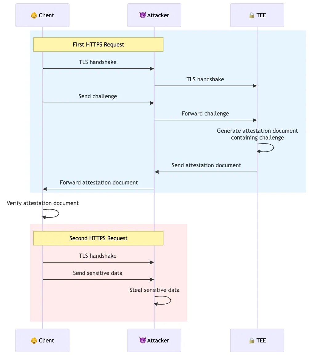 qdayclock's tweet image. TEE Attestation from the Browser
A key feature in the trust model of Trusted Execution Environments (TEEs) is that they can provide proof that they are indeed TEEs. This process is called attestation, and the proofs provided are called attestation documents. Companies will often…