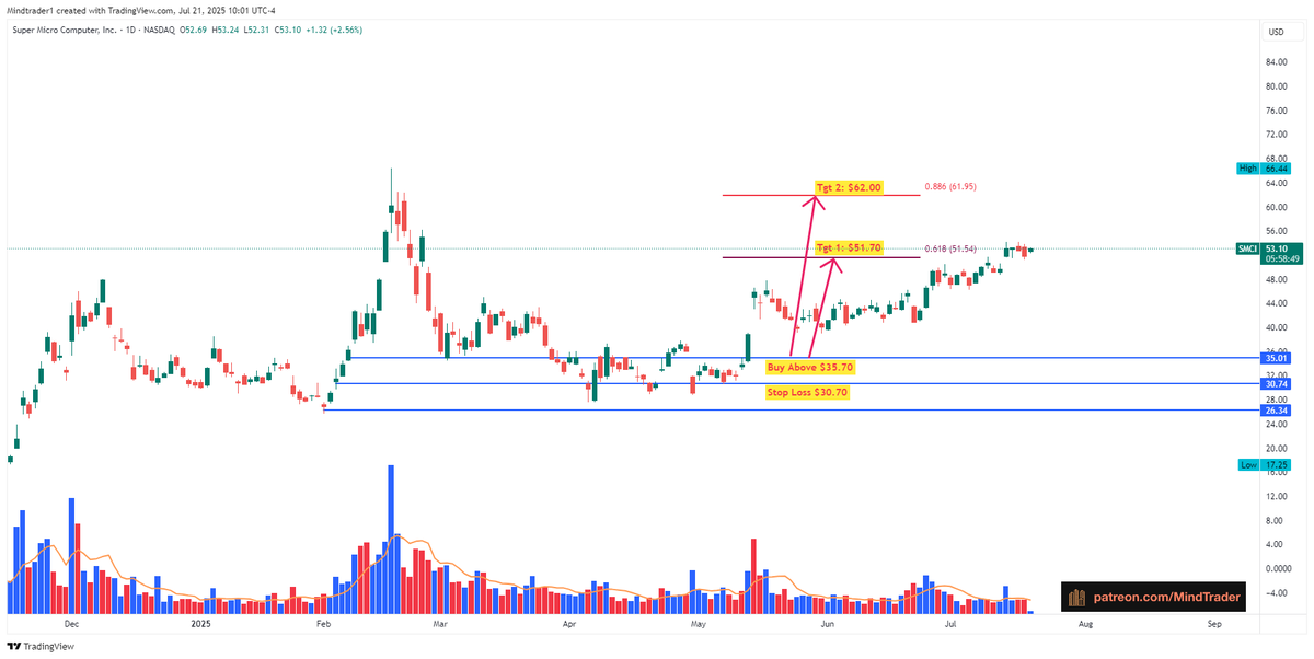 mindandtrading's tweet image. #SMCI- First target done, High $54.20 so far. #SuperMicroComputer #StockMarket