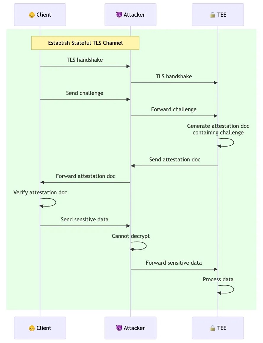 qdayclock's tweet image. TEE Attestation from the Browser
A key feature in the trust model of Trusted Execution Environments (TEEs) is that they can provide proof that they are indeed TEEs. This process is called attestation, and the proofs provided are called attestation documents. Companies will often…