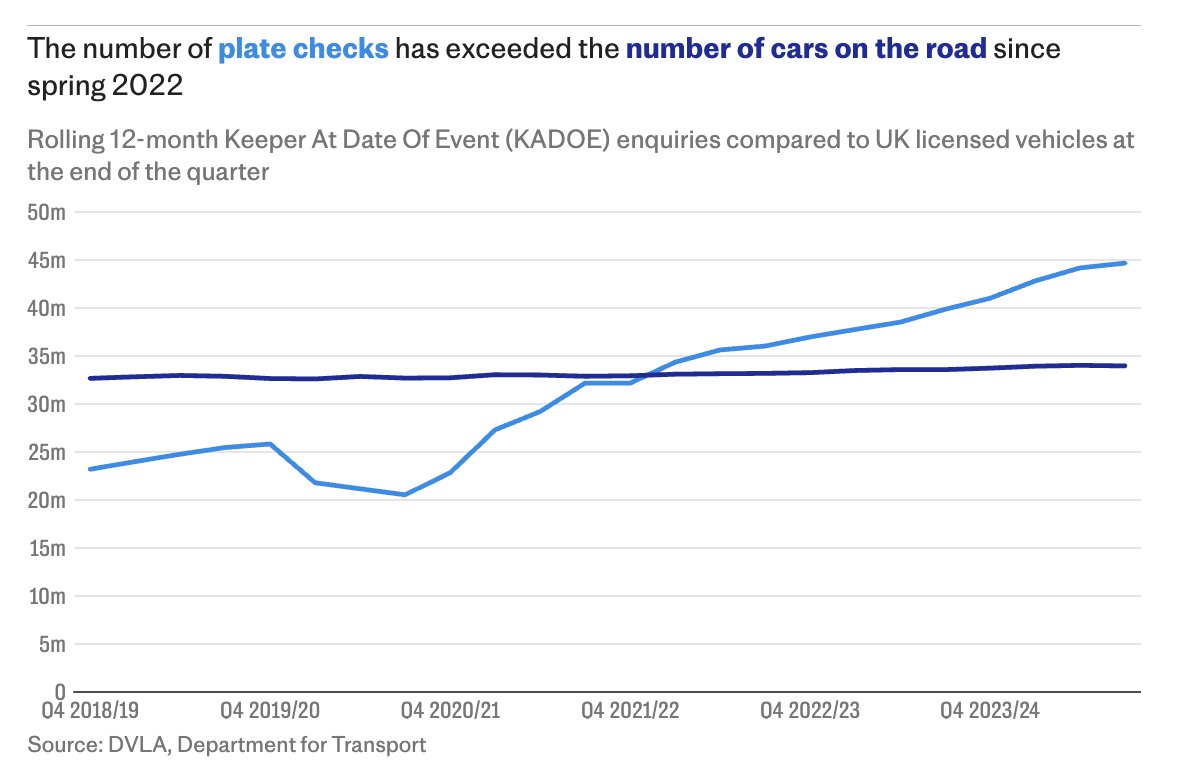 bienbutcher's tweet image. 🚗 A cracking dataset spot by Steve, crunched by @the_one_n_ollie
As councils and private parking companies get more predatory, the number of number plate requests has surpassed the number of actual cars since 2022 - and is only getting higher
telegraph.co.uk/news/2025/07/1…