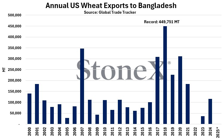 mike_castle2's tweet image. Bangladesh has signed a deal to import 700,000 MT of US #wheat annually over the next 5 years. As shown, this is a sharp uptick from traditional US export volumes to Bangladesh and would be roughly ~250,000 MT larger than the previous record set in 2018. #oatt