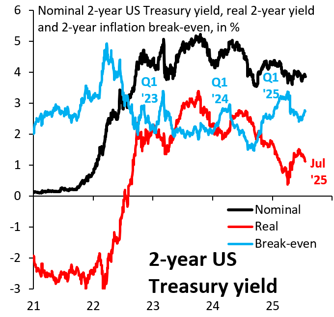 robin_j_brooks's tweet image. Markets have ignored the coming inflation impulse from tariffs. Inflation break-evens this year follow their usual path dictated by residual seasonality in the CPI, rising in Q1 and then falling back (blue). Lots of room for markets to reprice, which means upside for the Dollar.