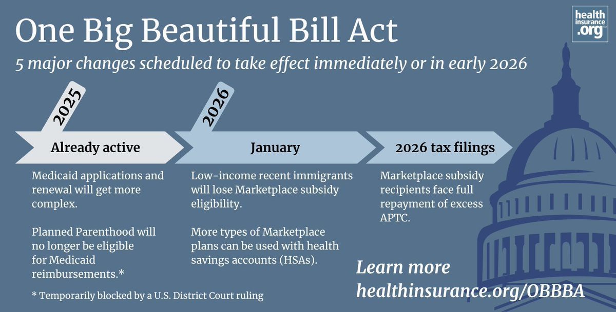 hio_org's tweet image. The One Big Beautiful Bill Act will bring sweeping changes to health coverage. @louisenorris looks at five of its provisions that will be implemented first and the populations they will affect. buff.ly/0PN0mco