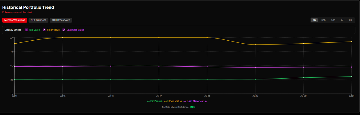 Vantekai_'s tweet image. Hopefully these will start getting interesting....

Memes Portfolio Valuations over select time periods

7D

30D

90D

Nov is the oldest date I have and this is Bids valuations only. Sometimes the varying values across the valuations basis look dumb so can pick and choose to…